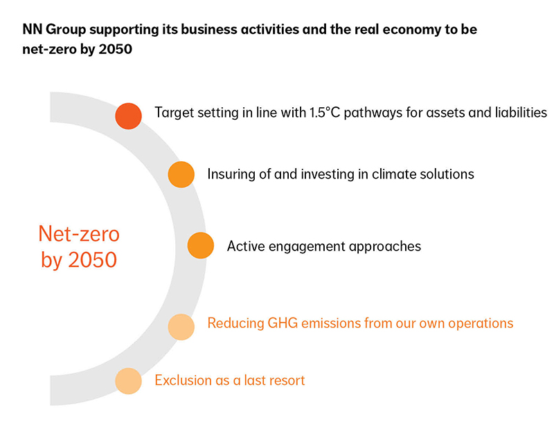 NN Group support it's activities to be net-zero by 2025